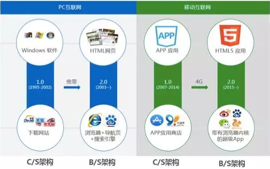 圖：PC互聯(lián)網(wǎng)和移動互聯(lián)網(wǎng)的演進歷史驚人的相似